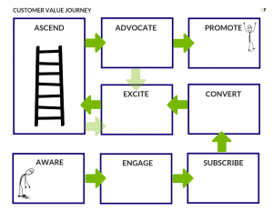 customer value journey map